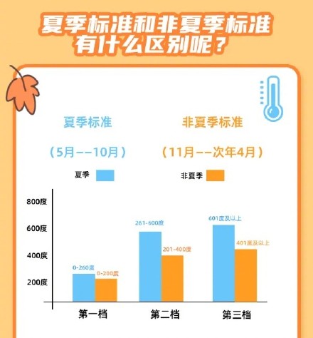 11月起广东居民电价进入“非夏季模式”，电费或会更高