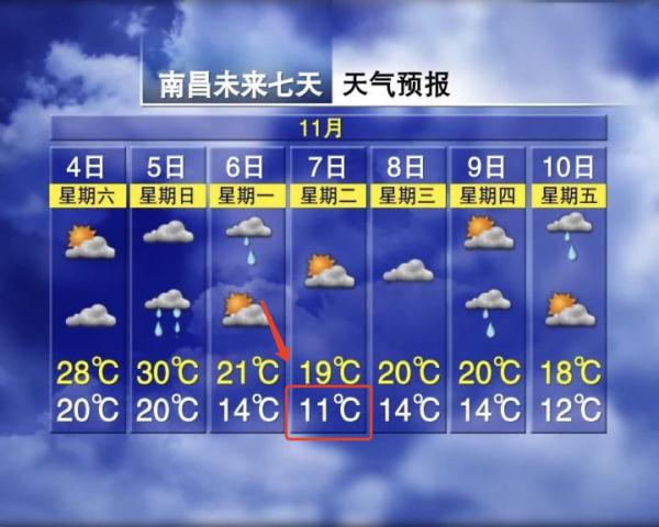 最低11℃！断崖式下降！南昌接下来天气......