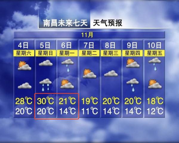 最低11℃！断崖式下降！南昌接下来天气......