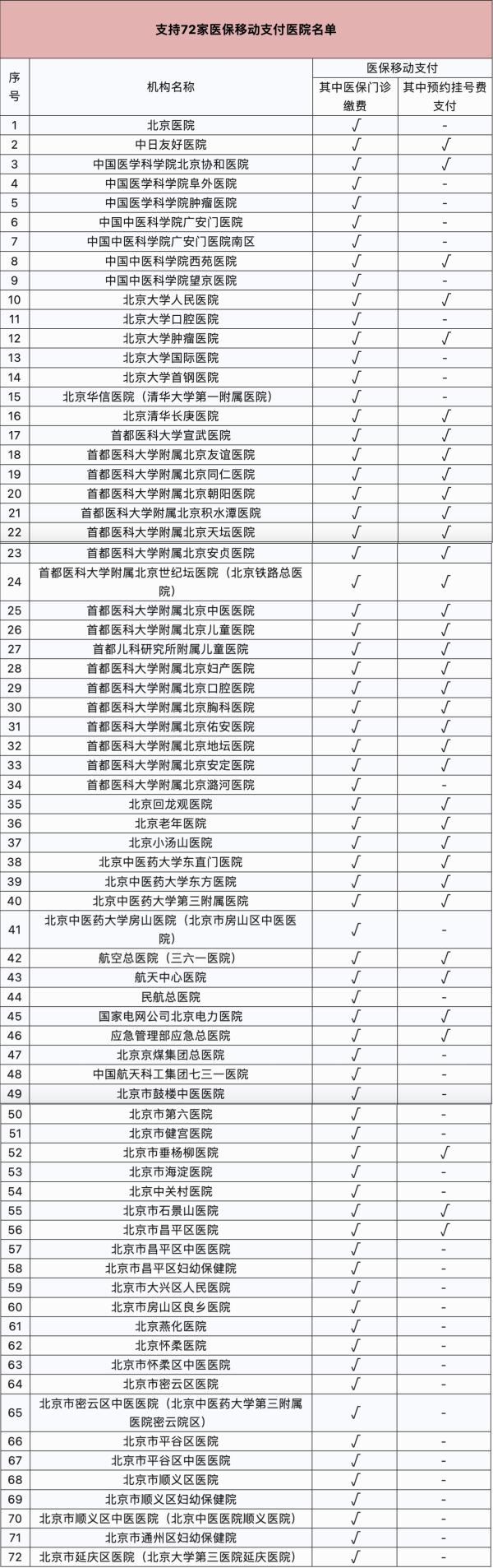 北京：“京通”健康服务再升级，医保移动支付再添新医院
