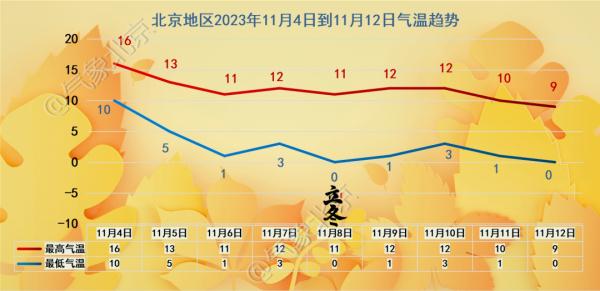 提醒，北京将迎北风+小雨！天气转冷，添厚衣！