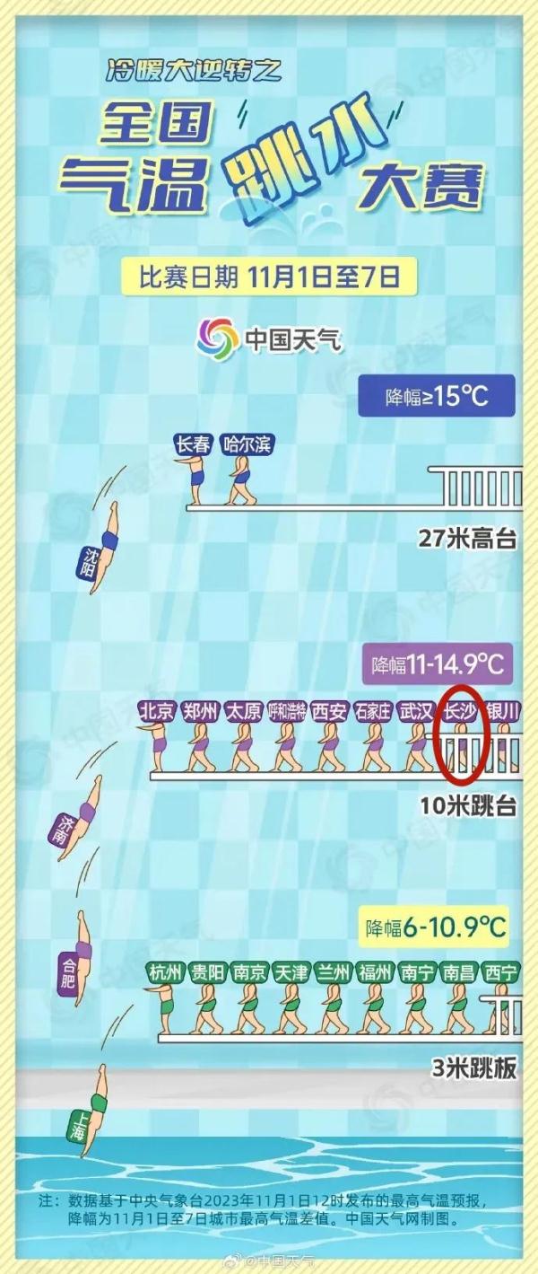 别急!莫慌!全国气温“跳水”大赛要来了 别急!莫慌!全国气温“跳水”大赛要来了