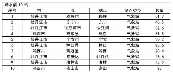 黑龙江迎强降雪!最大降水量51.7毫米,最大阵风9级 黑龙江迎强降雪!最大降水量51.7毫米,最大阵风9级