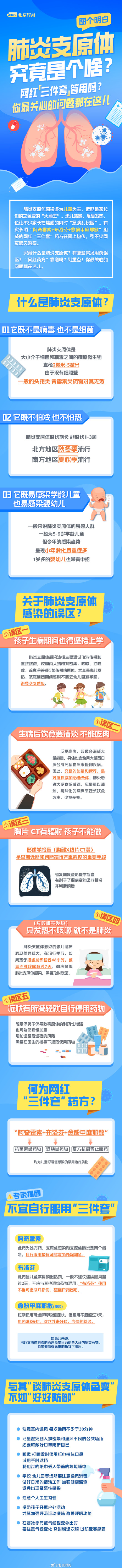 网传支原体肺炎用药“三件套”靠谱吗？你最关心的问题都在这→