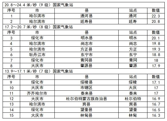 黑龙江迎强降雪!最大降水量51.7毫米,最大阵风9级 黑龙江迎强降雪!最大降水量51.7毫米,最大阵风9级
