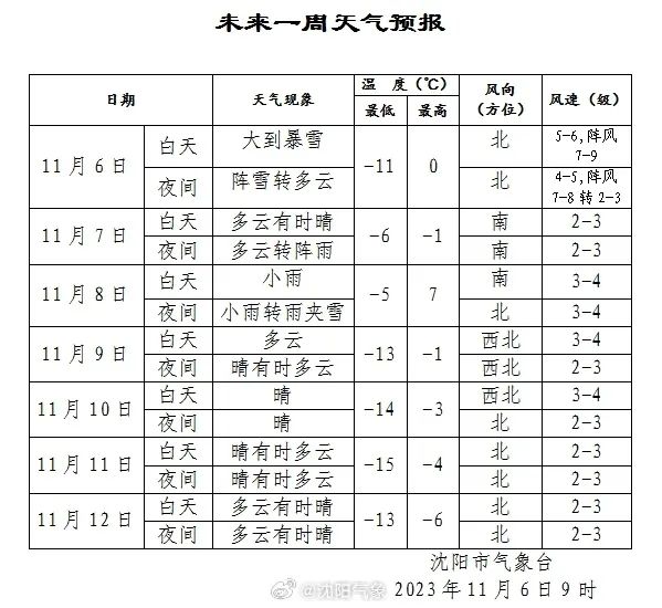 刚刚！沈阳发布暴雪橙色预警！一景区暂停营业！今天下午……