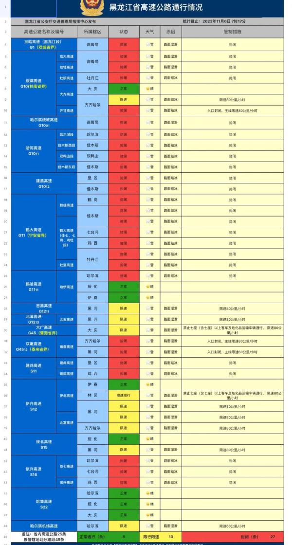受路面结冰影响，黑龙江省27条高速公路封闭→