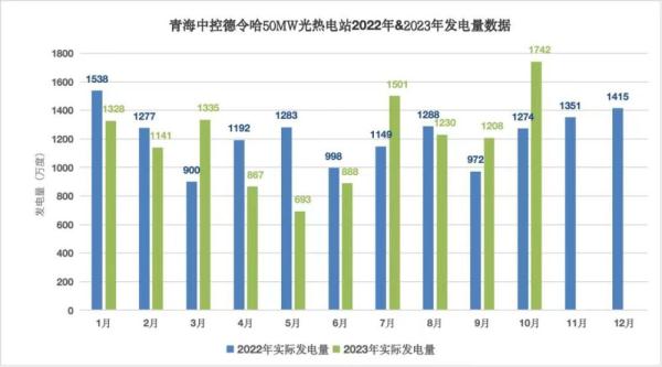 青海中控德令哈50兆瓦光热电站发电量再破纪录