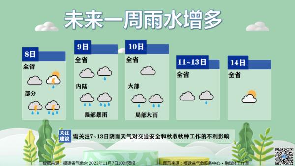 降温+下雨！福建未来几天天气……