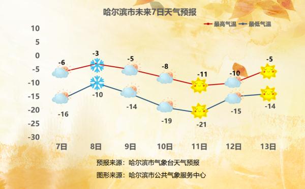 中央气象台解除暴雪橙色预警 冰城下一场降雪很快就到