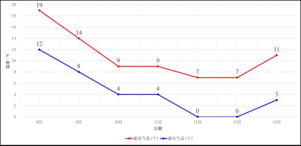 最低零下5陣風10級霜凍新一輪斷崖式降溫來襲山東發佈重要天氣預報