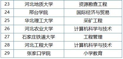 河北省教育厅最新公示！这些学校专业上榜