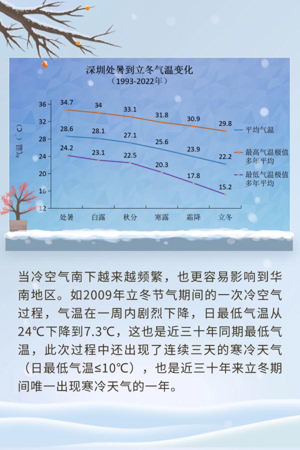 注意！深圳下周最低气温16℃ 两股冷空气要来