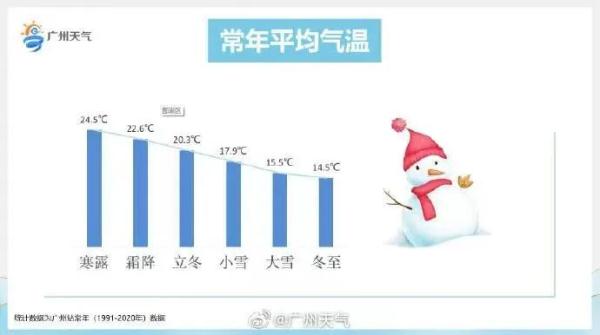“换季式降温”来了！广州下周最低温或降至13℃