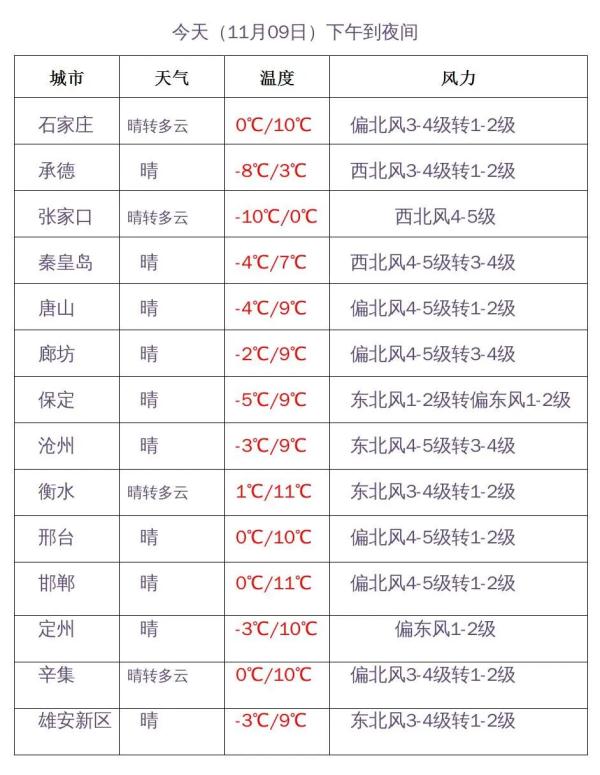 雨夹雪+最低零下10℃！明天，河北这些地方有雪