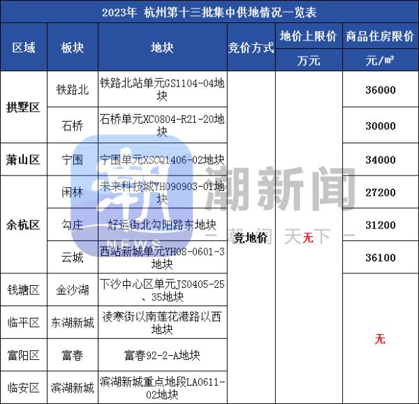 杭州取消土地限价，四区房价不再设限