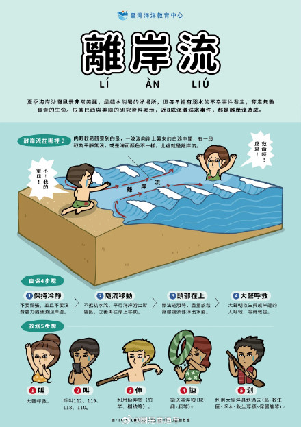 约9成海边溺水是因为离岸流 遭遇离岸流如何自救？