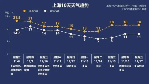 上海人下班注意:湿冷攻击来了,带雨具穿外套!气温即将大跳水,过完周末或有初霜 上海人下班注意:湿冷攻击来了,带雨具穿外套!气温即将大跳水,过完周末或有初霜