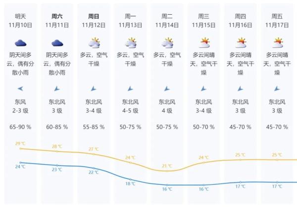 注意！深圳下周最低气温16℃ 两股冷空气要来