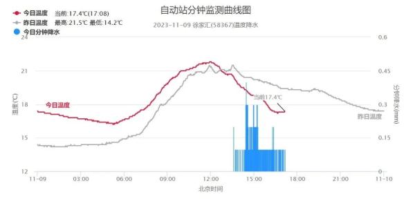 上海人下班注意:湿冷攻击来了,带雨具穿外套!气温即将大跳水,过完周末或有初霜 上海人下班注意:湿冷攻击来了,带雨具穿外套!气温即将大跳水,过完周末或有初霜