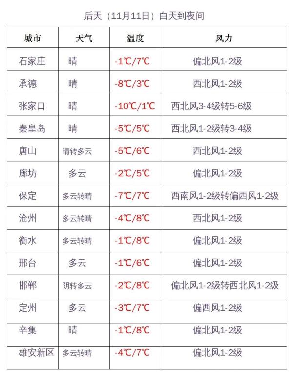雨夹雪+最低零下10℃！明天，河北这些地方有雪