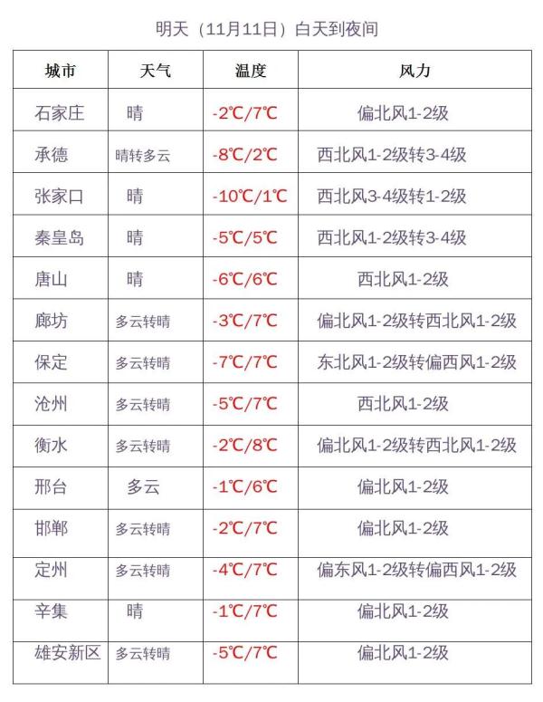 雨夹雪！今天下午到夜间，石家庄等地有雪→