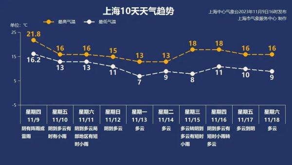 上海气温跳水！多条公交、轮渡停运，大风蓝色预警维持，双休日更冷，下周最低仅7℃
