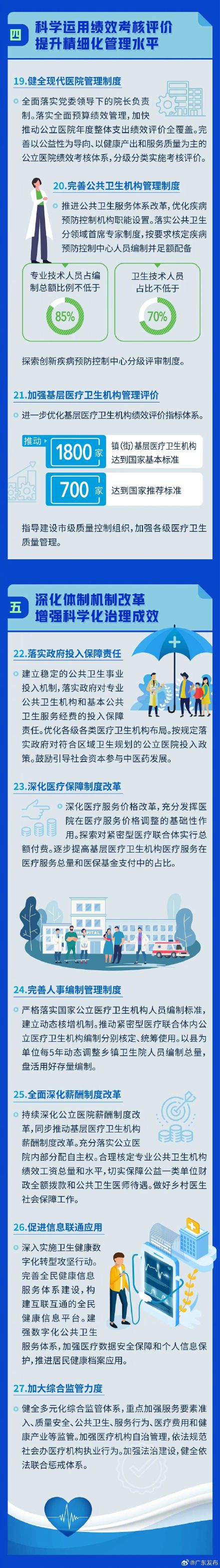 广东出台27条措施完善医疗卫生服务体系 广东出台27条措施完善医疗卫生服务体系