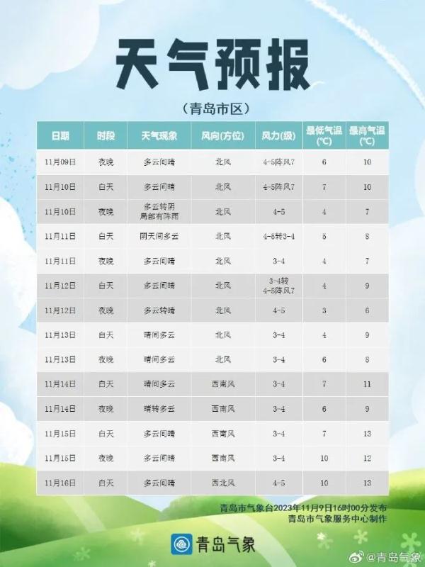 最低温-3℃，山东这些地方或迎今冬“初雪”！未来几天青岛的天气……