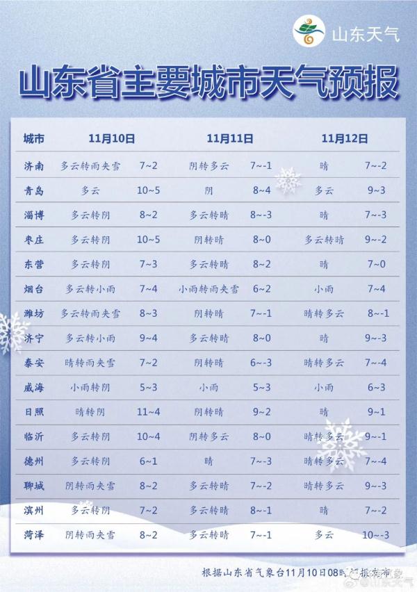 冷空气频繁,济南最低温降至-2℃,有雨夹雪 冷空气频繁,济南最低温降至-2℃,有雨夹雪