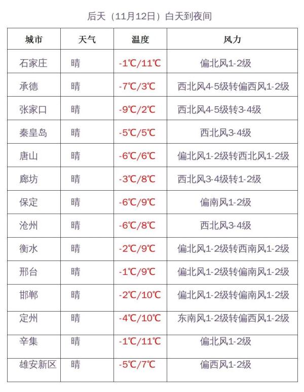 雨夹雪！今天下午到夜间，石家庄等地有雪→