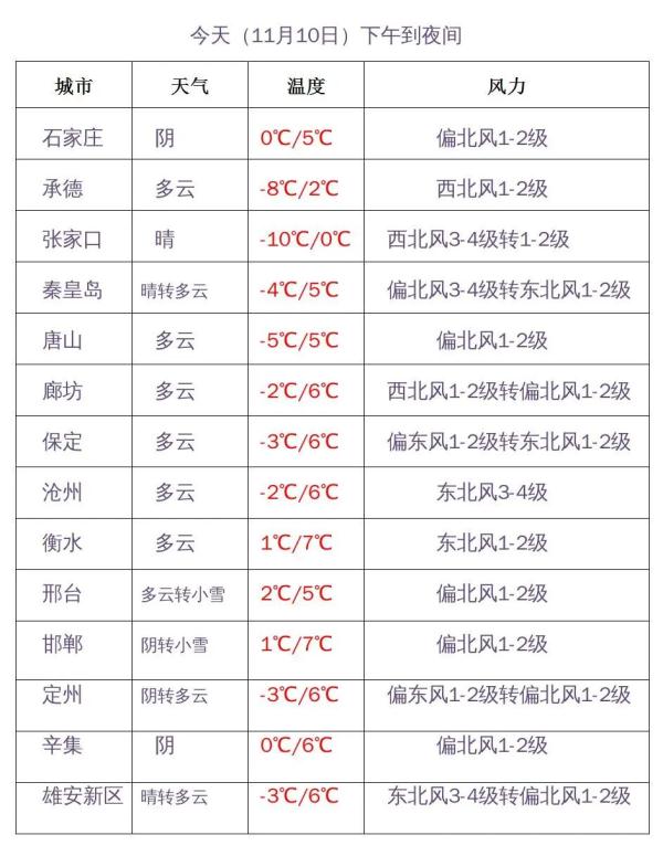 雨夹雪！今天下午到夜间，石家庄等地有雪→
