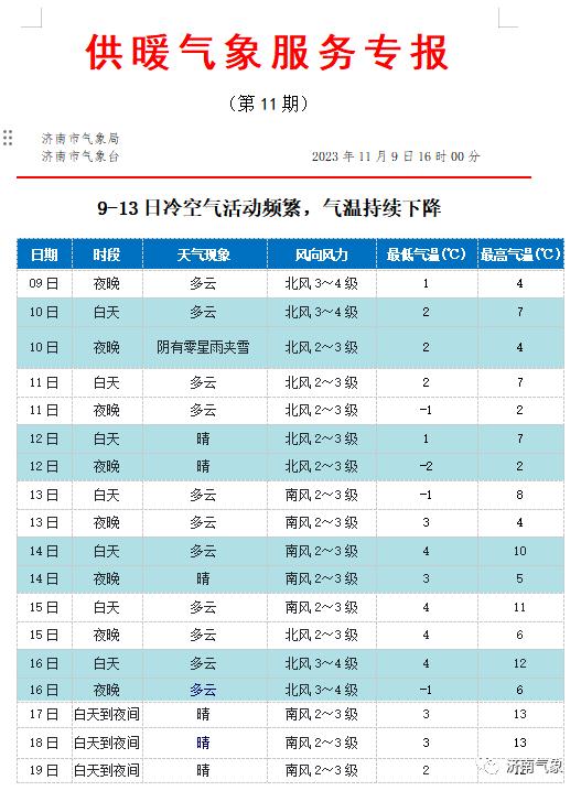 冷空气频繁,济南最低温降至-2℃,有雨夹雪 冷空气频繁,济南最低温降至-2℃,有雨夹雪