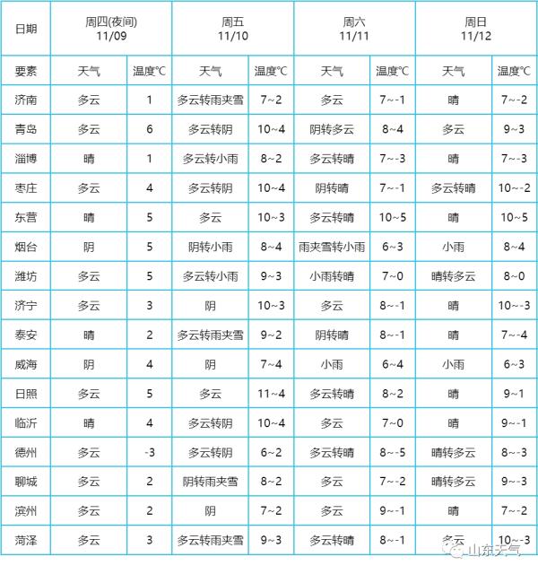 最低温-3℃，山东这些地方或迎今冬“初雪”！未来几天青岛的天气……