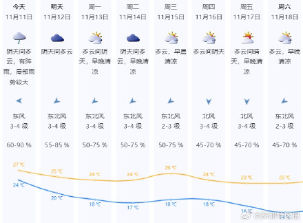 下周深圳最低或降至14℃