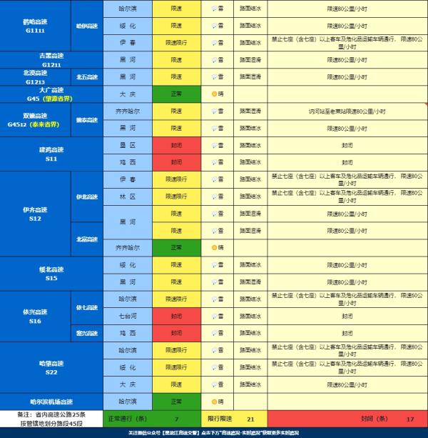 黑龙江省17条高速封闭，21条高速限速