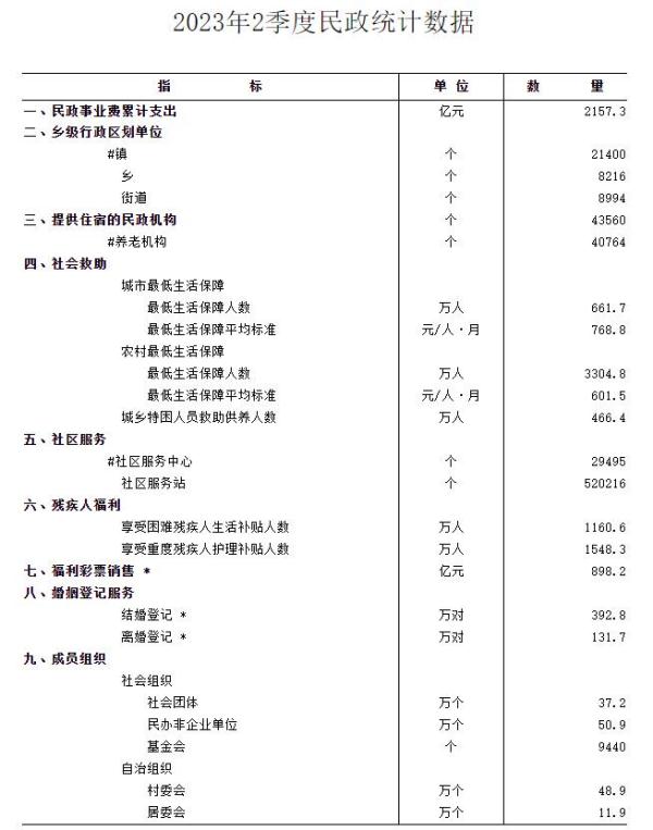 民政部:今年前三季度全国569万对新人登记结婚 民政部:今年前三季度全国569万对新人登记结婚