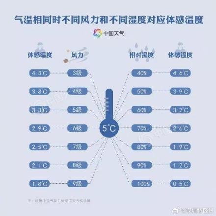 下周深圳最低或降至14℃