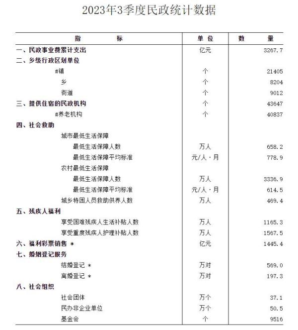 民政部:今年前三季度全国569万对新人登记结婚 民政部:今年前三季度全国569万对新人登记结婚