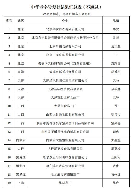 中华老字号复核：55个品牌被移出名录