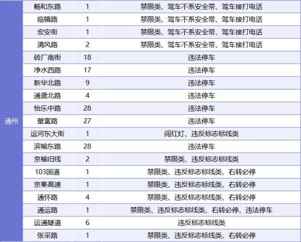 新增1290个北京这些路口电子眼升级涉及12区