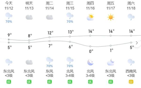 一夜“入冬”！贵阳最低气温4.2℃
