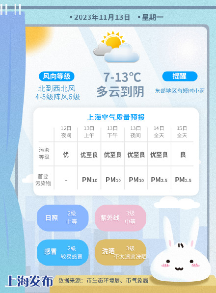 明晨上海气温只有个位数，冷冷冷的初冬体感上线