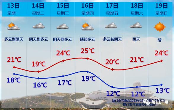 最低10.9℃!厦门街头集齐“春夏秋冬”!明天更冷…… 最低10.9℃!厦门街头集齐“春夏秋冬”!明天更冷……