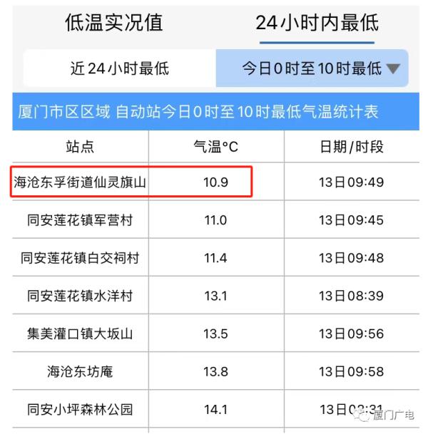 最低10.9℃!厦门街头集齐“春夏秋冬”!明天更冷…… 最低10.9℃!厦门街头集齐“春夏秋冬”!明天更冷……