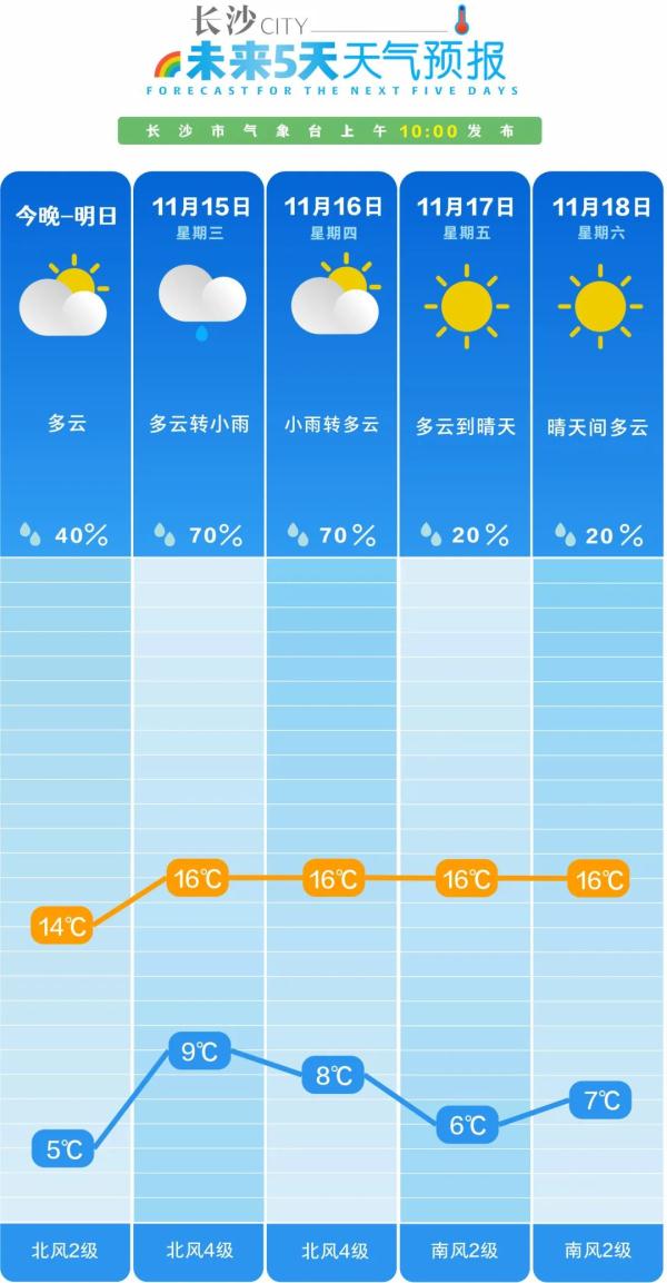 最低5℃！长沙回温时间在……