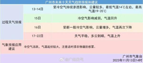广东多地发布寒冷黄色预警！紧急提醒→