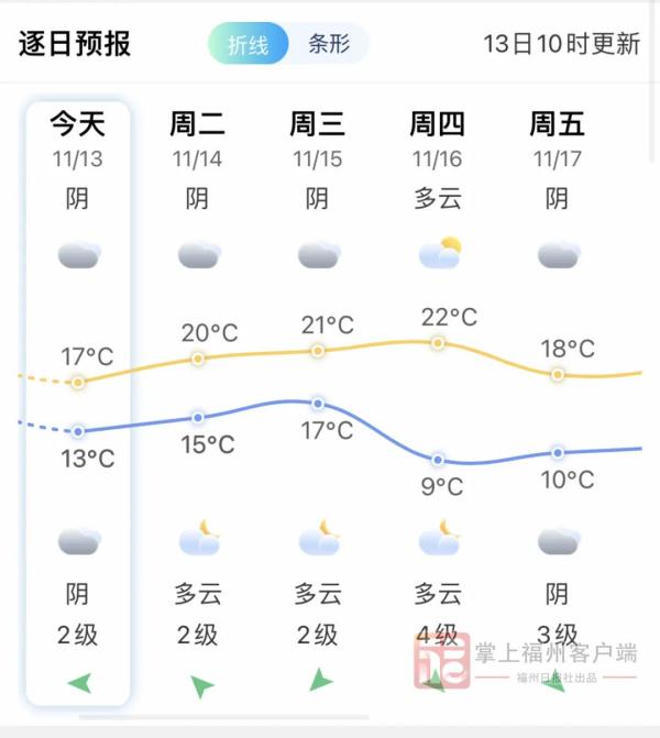 第17号台风或将生成！福建多地气温将跌至个位数！