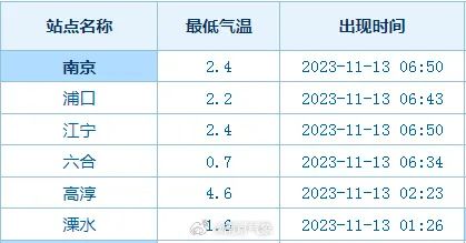 南京:接近0℃!创入秋气温新低 南京:接近0℃!创入秋气温新低