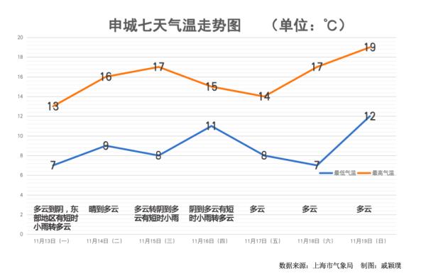 上海断崖式降温持续，一区最低仅3.1℃！今冬会有极端寒潮吗？